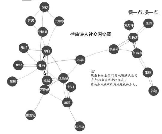 程序员分析唐诗朋友圈:李白杜甫关系究竟如何?